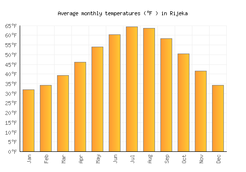 Rijeka average temperature chart (Fahrenheit)