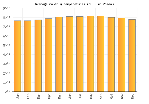 Roseau average temperature chart (Fahrenheit)