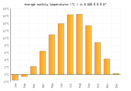 Ростуша average temperature chart (Celsius)