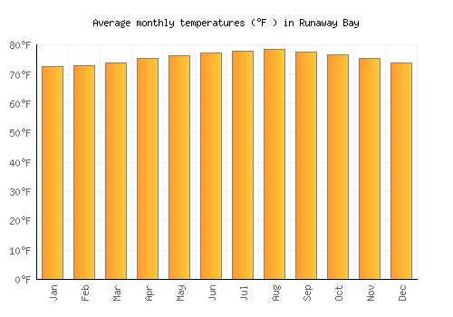 Runaway Bay average temperature chart (Fahrenheit)