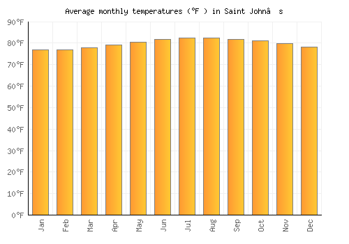 Saint John’s average temperature chart (Fahrenheit)