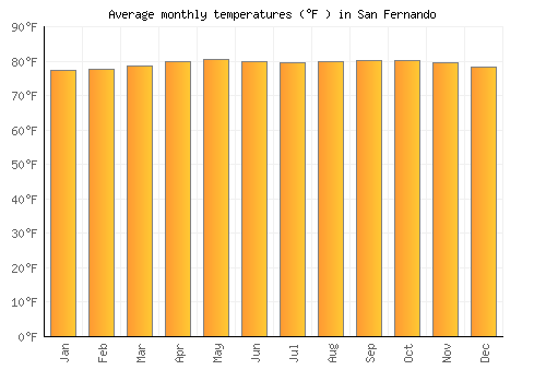 San Fernando average temperature chart (Fahrenheit)