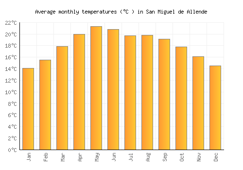San Miguel de Allende average temperature chart (Celsius)