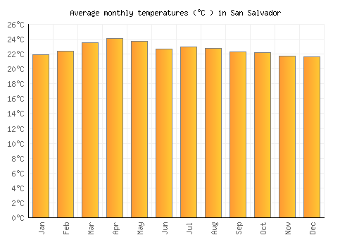 San Salvador average temperature chart (Celsius)