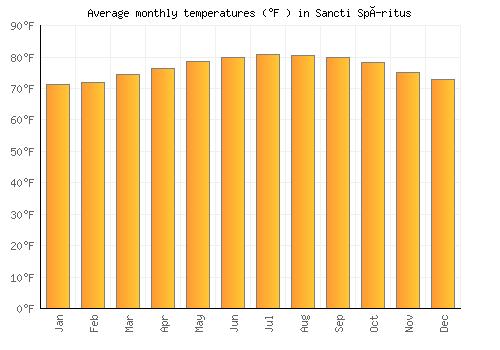 Sancti Spíritus average temperature chart (Fahrenheit)