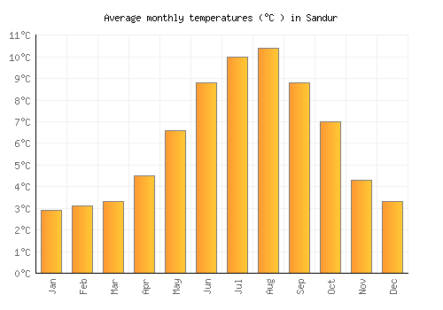 Sandur average temperature chart (Celsius)