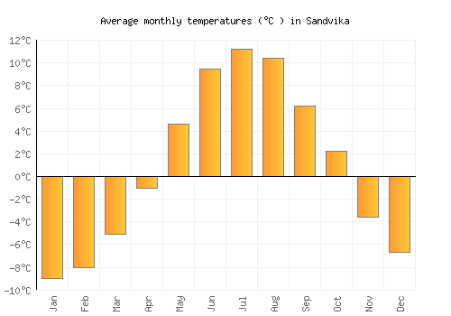 Sandvika average temperature chart (Celsius)