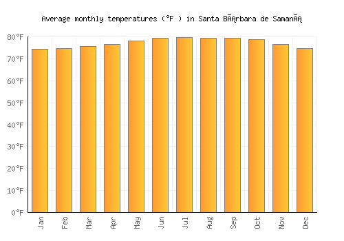 Santa Bárbara de Samaná average temperature chart (Fahrenheit)