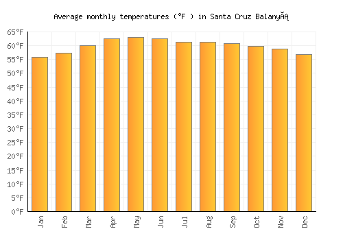 Santa Cruz Balanyá average temperature chart (Fahrenheit)