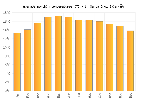 Santa Cruz Balanyá average temperature chart (Celsius)