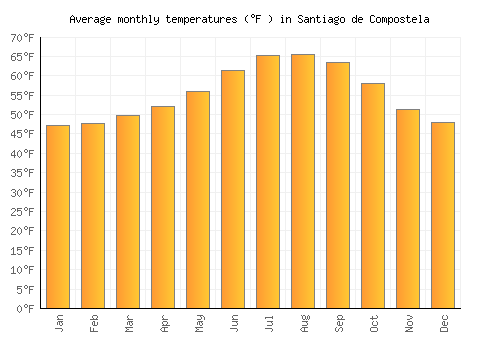 Santiago de Compostela average temperature chart (Fahrenheit)
