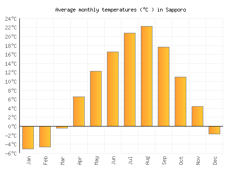 Sapporo average temperature chart (Celsius)
