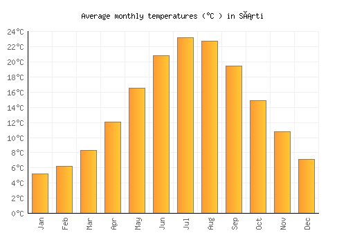 Sárti average temperature chart (Celsius)