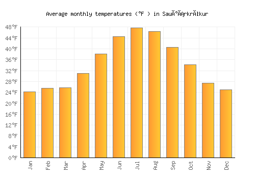 Sauðárkrókur average temperature chart (Fahrenheit)