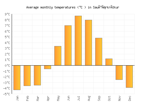Sauðárkrókur average temperature chart (Celsius)