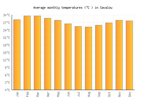 Savalou average temperature chart (Celsius)