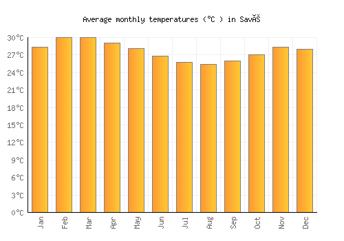 Savé average temperature chart (Celsius)