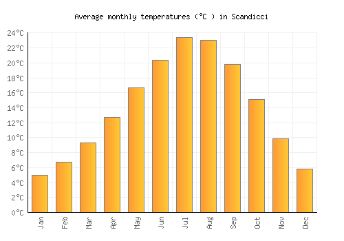 Scandicci average temperature chart (Celsius)