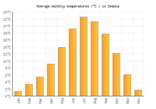 Sedona average temperature chart (Celsius)