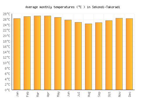 Sekondi-Takoradi average temperature chart (Celsius)