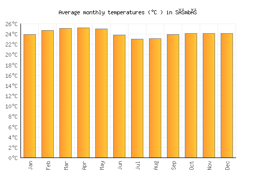 Sémbé average temperature chart (Celsius)