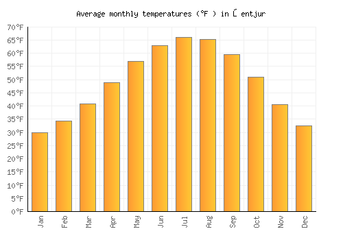 Šentjur average temperature chart (Fahrenheit)