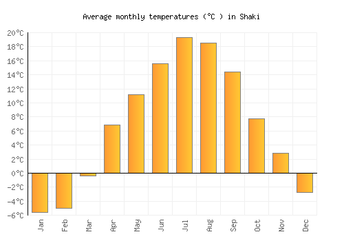 Shaki average temperature chart (Celsius)