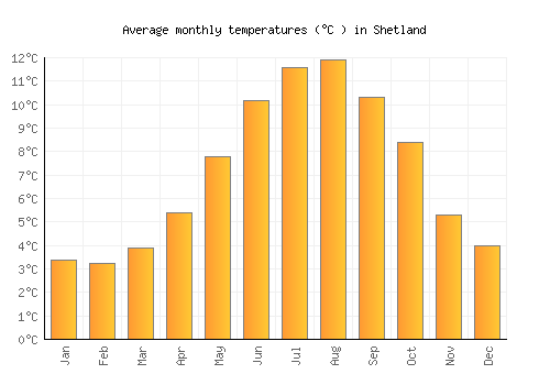 Shetland average temperature chart (Celsius)