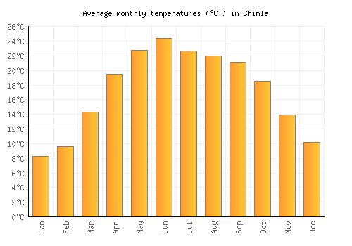 Shimla average temperature chart (Celsius)
