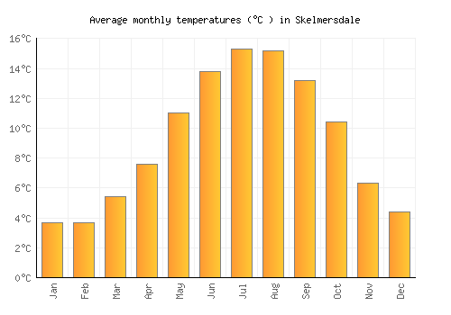 Skelmersdale average temperature chart (Celsius)