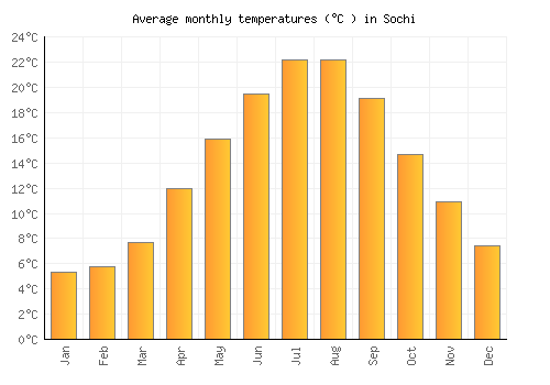 Sochi average temperature chart (Celsius)