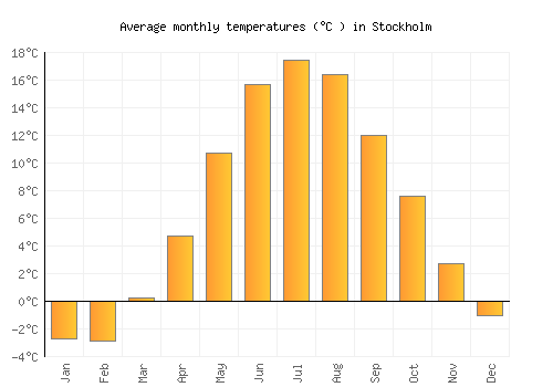 Stockholm average temperature chart (Celsius)