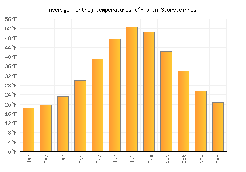 Storsteinnes average temperature chart (Fahrenheit)