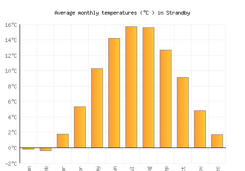 Strandby average temperature chart (Celsius)