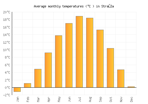 Straža average temperature chart (Celsius)