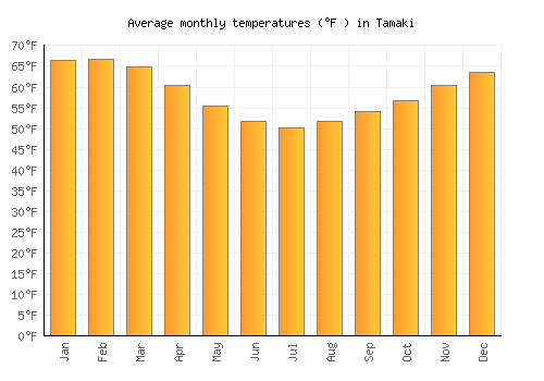 Tamaki average temperature chart (Fahrenheit)