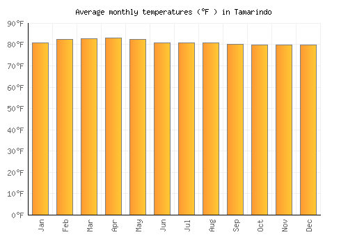 Tamarindo average temperature chart (Fahrenheit)