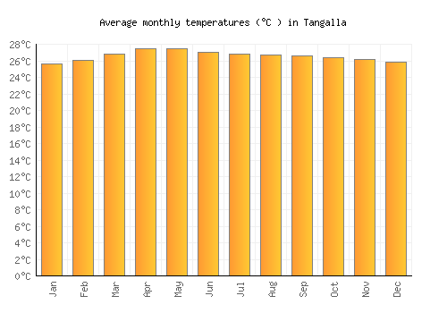 Tangalla average temperature chart (Celsius)