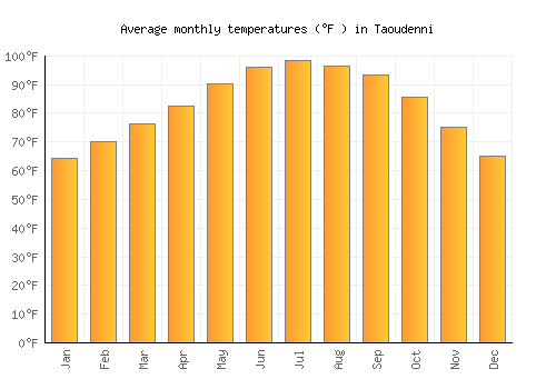 Taoudenni average temperature chart (Fahrenheit)