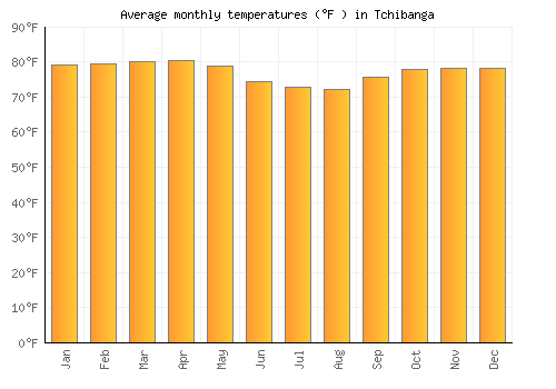 Tchibanga average temperature chart (Fahrenheit)