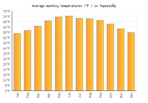 Tepezalá average temperature chart (Fahrenheit)