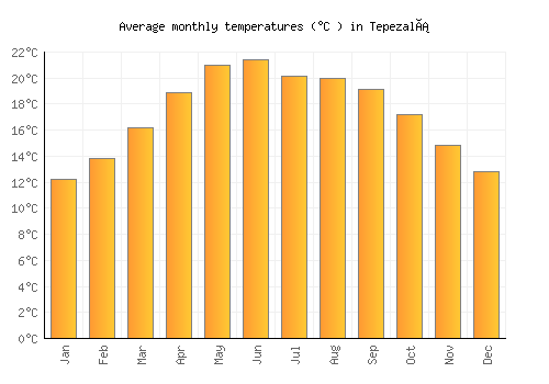 Tepezalá average temperature chart (Celsius)