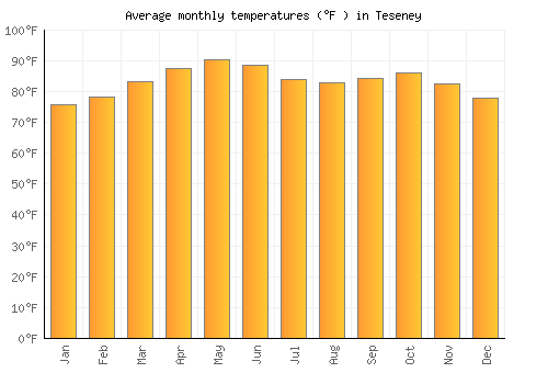 Teseney average temperature chart (Fahrenheit)