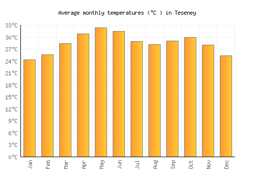 Teseney average temperature chart (Celsius)