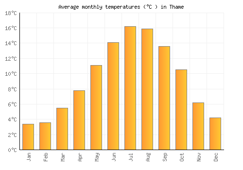 Thame average temperature chart (Celsius)
