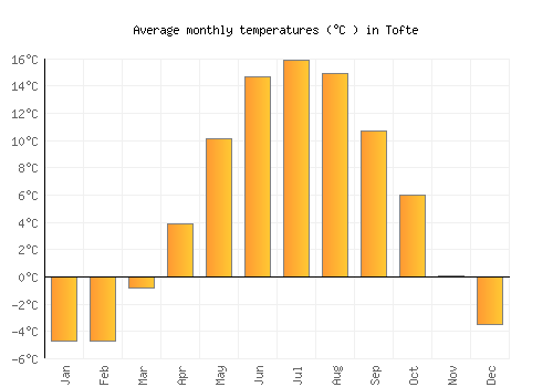 Tofte average temperature chart (Celsius)