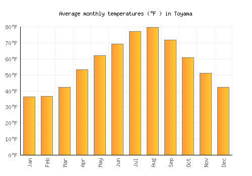 Toyama average temperature chart (Fahrenheit)