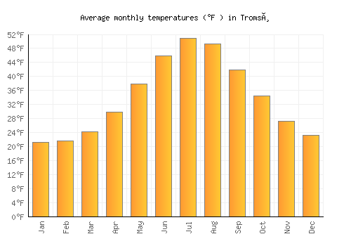 Tromsø average temperature chart (Fahrenheit)