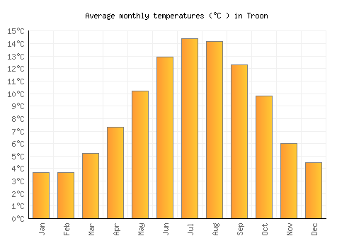 Troon average temperature chart (Celsius)