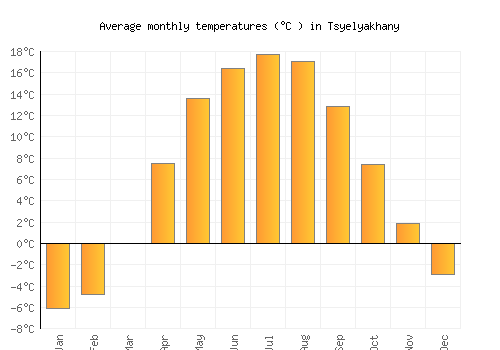 Tsyelyakhany average temperature chart (Celsius)
